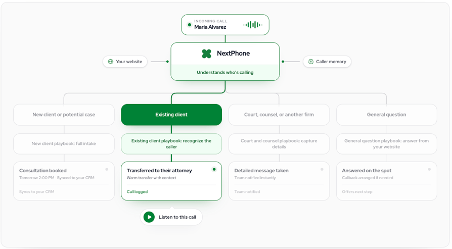 NextPhone AI receptionist call flow showing customer path. 