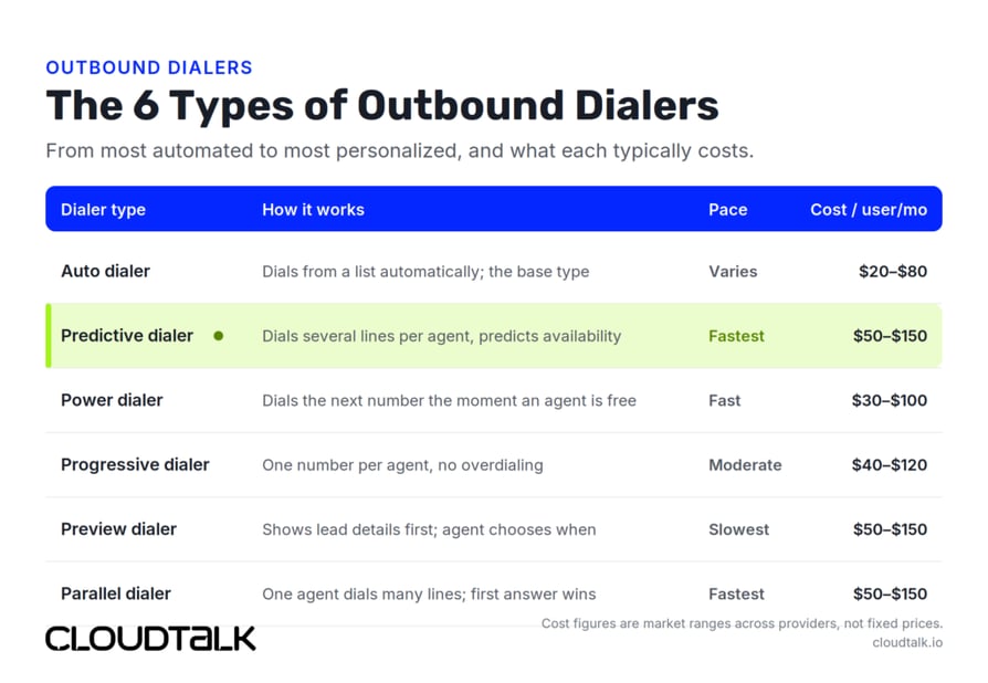 dialer types compared