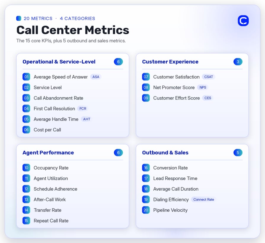 15 core kpis, 20 call center metrics