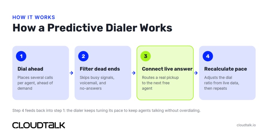how does a predictive dialer work infographic