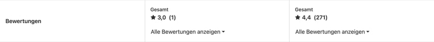 Capterra Germany STARFACE vs CloudTalk comparison, ratings row: STARFACE 3.0 out of 5 from 1 review on the left, CloudTalk 4.4 out of 5 from 271 reviews on the right